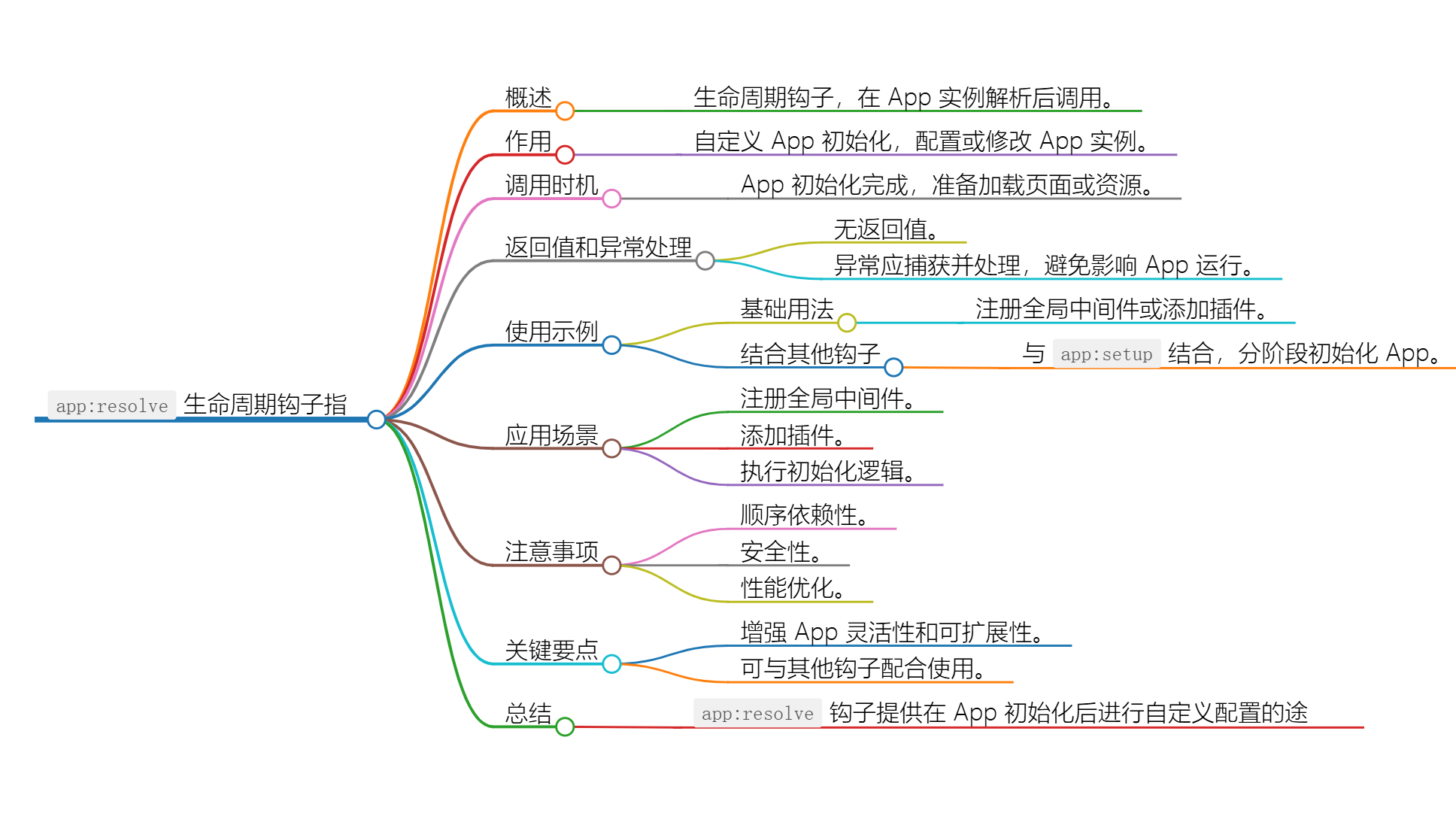 Nuxt.js 应用中的 app：resolve 事件钩子详解