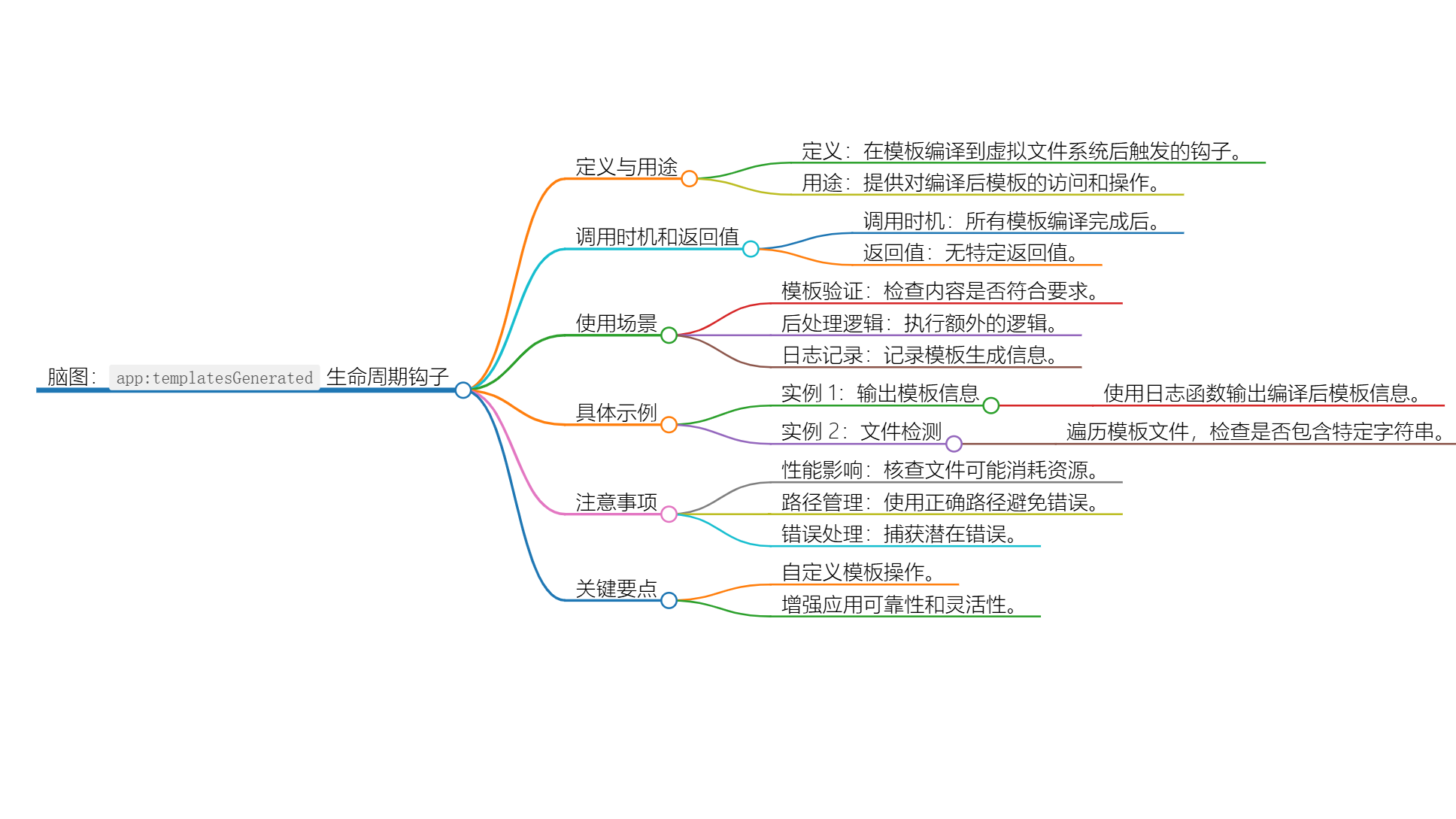 Nuxt.js 应用中的 app：templatesGenerated 事件钩子详解