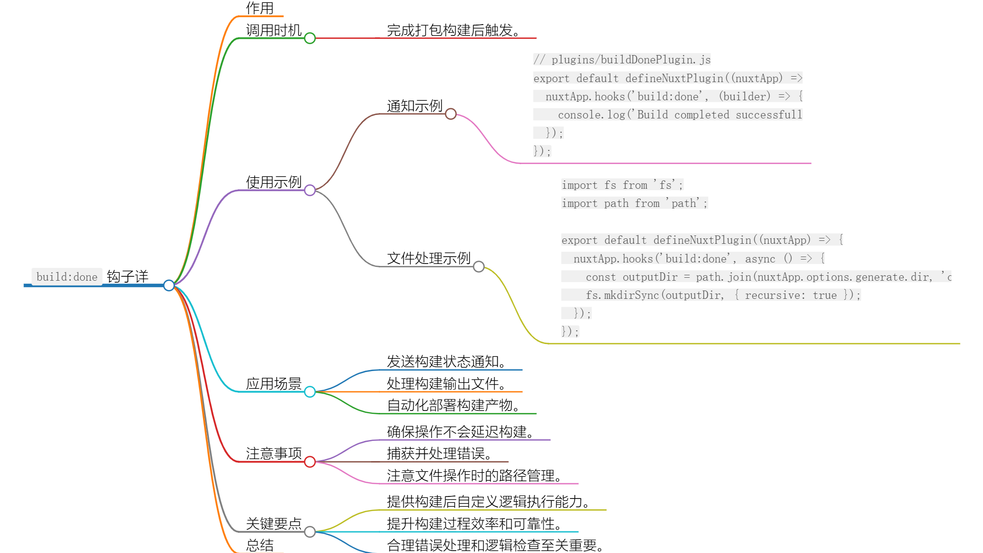 Nuxt.js 应用中的 build：done 事件钩子详解