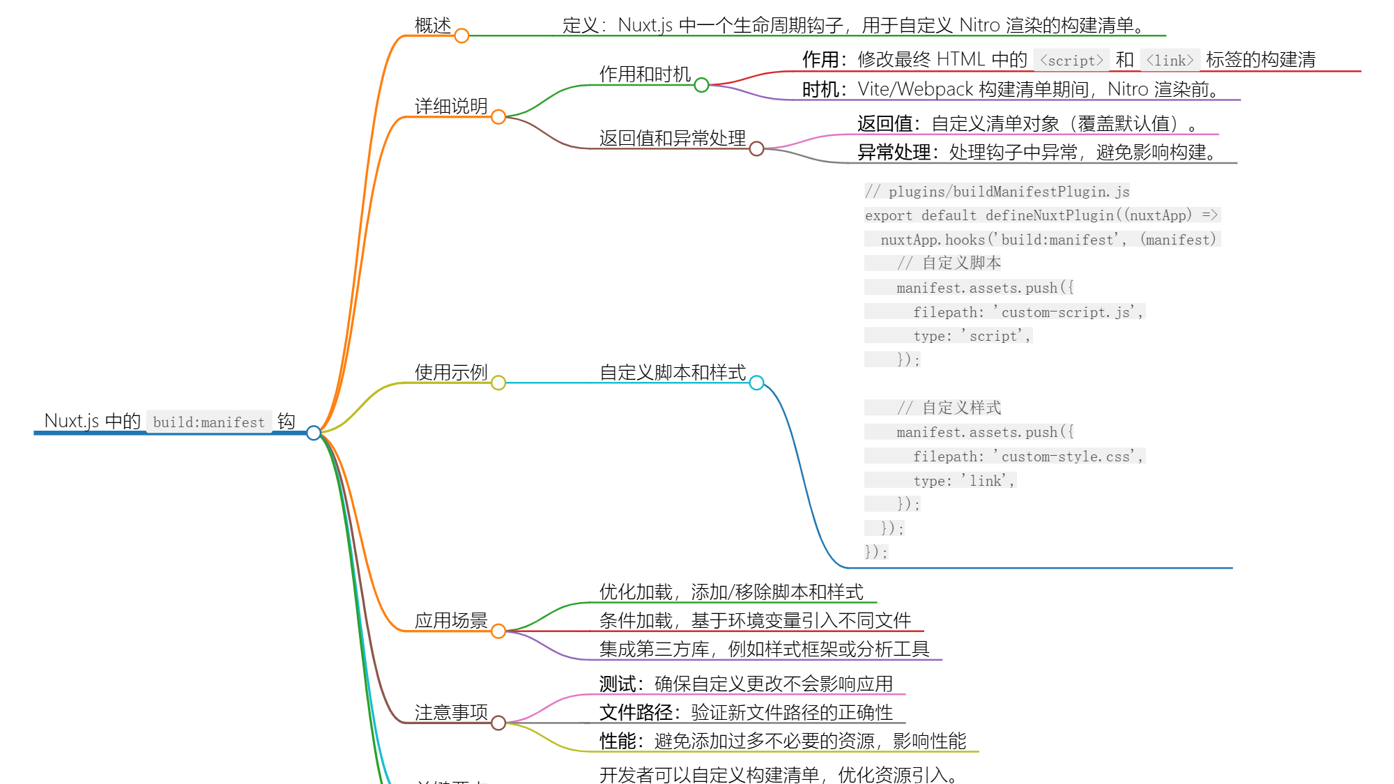 Nuxt.js 应用中的 build：manifest 事件钩子详解