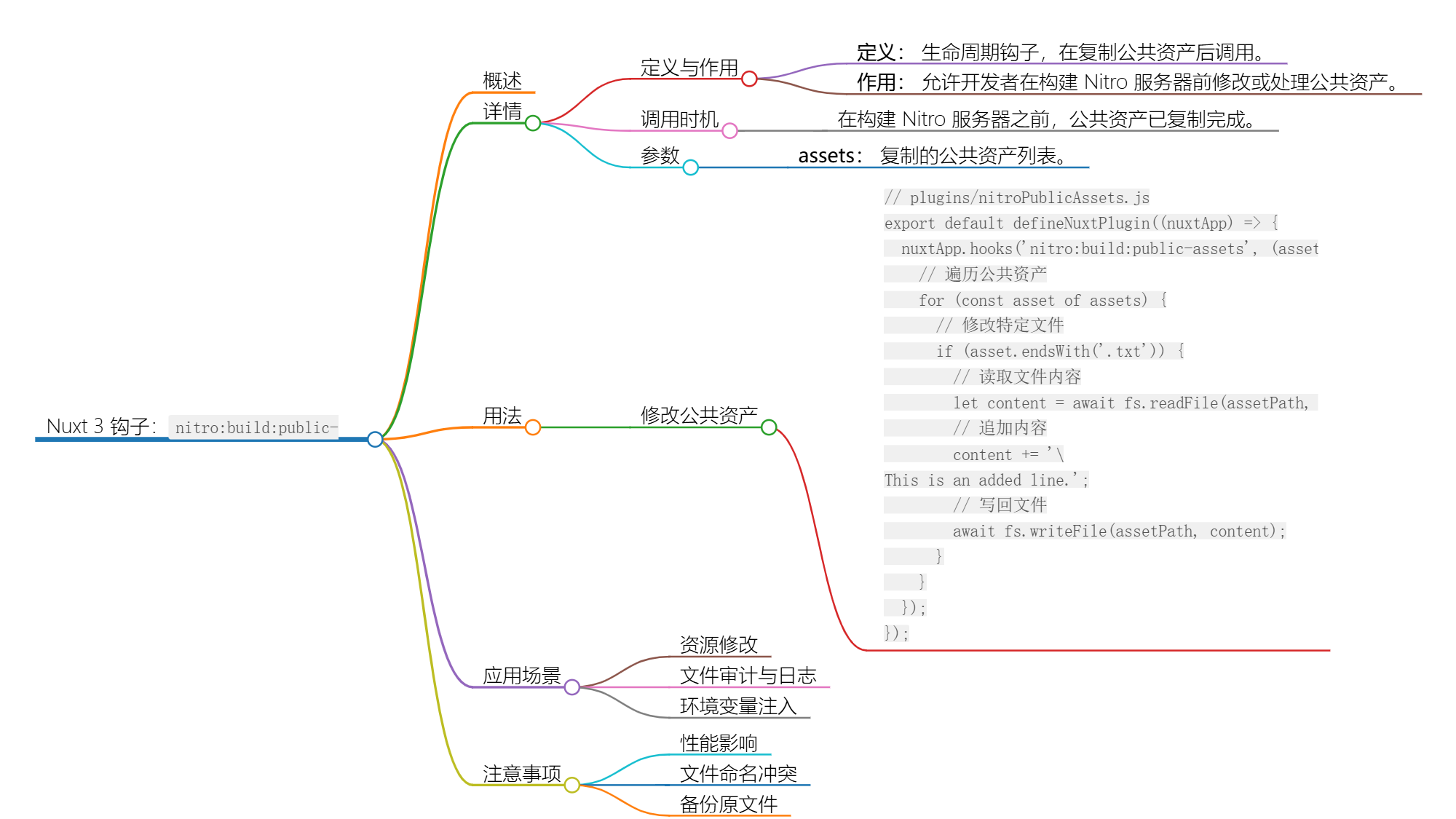 Nuxt.js 应用中的 nitro：build：public-assets 事件钩子详解