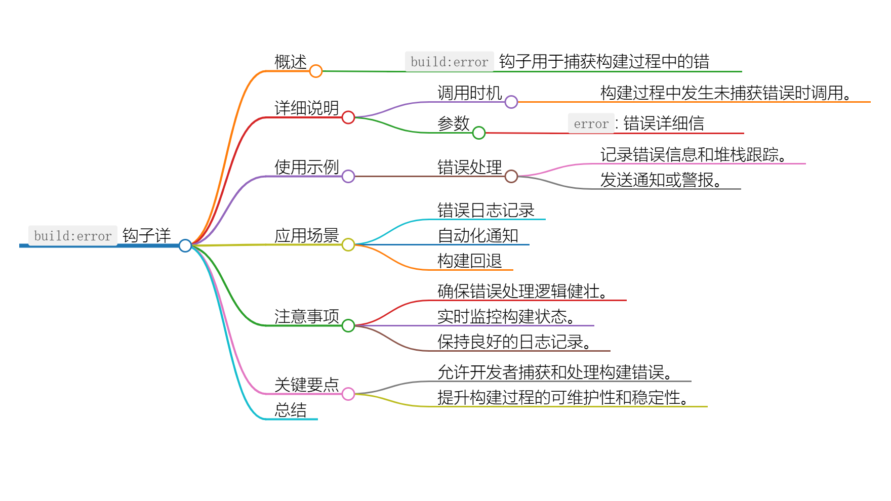 Nuxt.js 应用中的 build：error 事件钩子详解