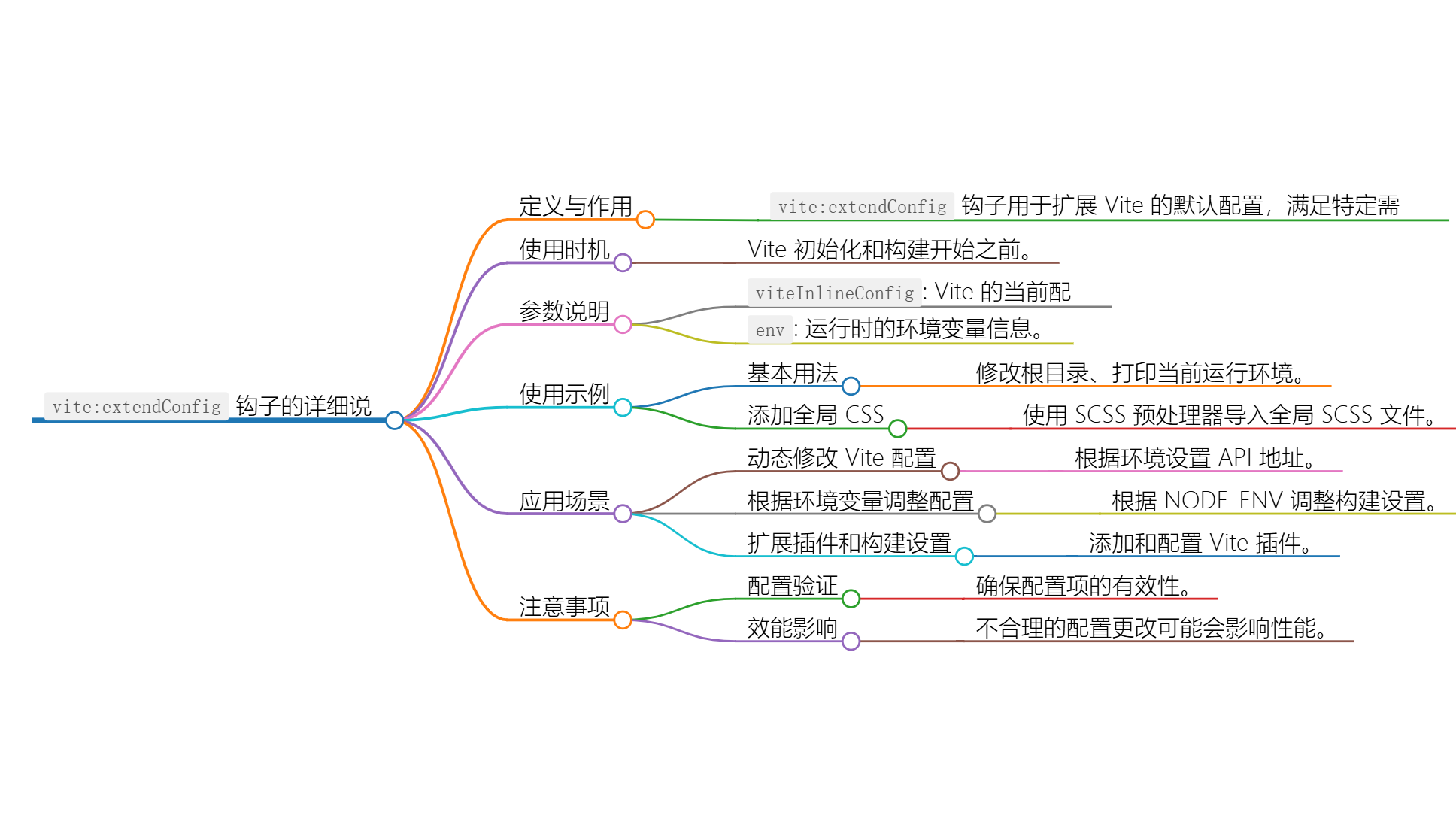 Nuxt.js 应用中的 vite：extendConfig 事件钩子详解