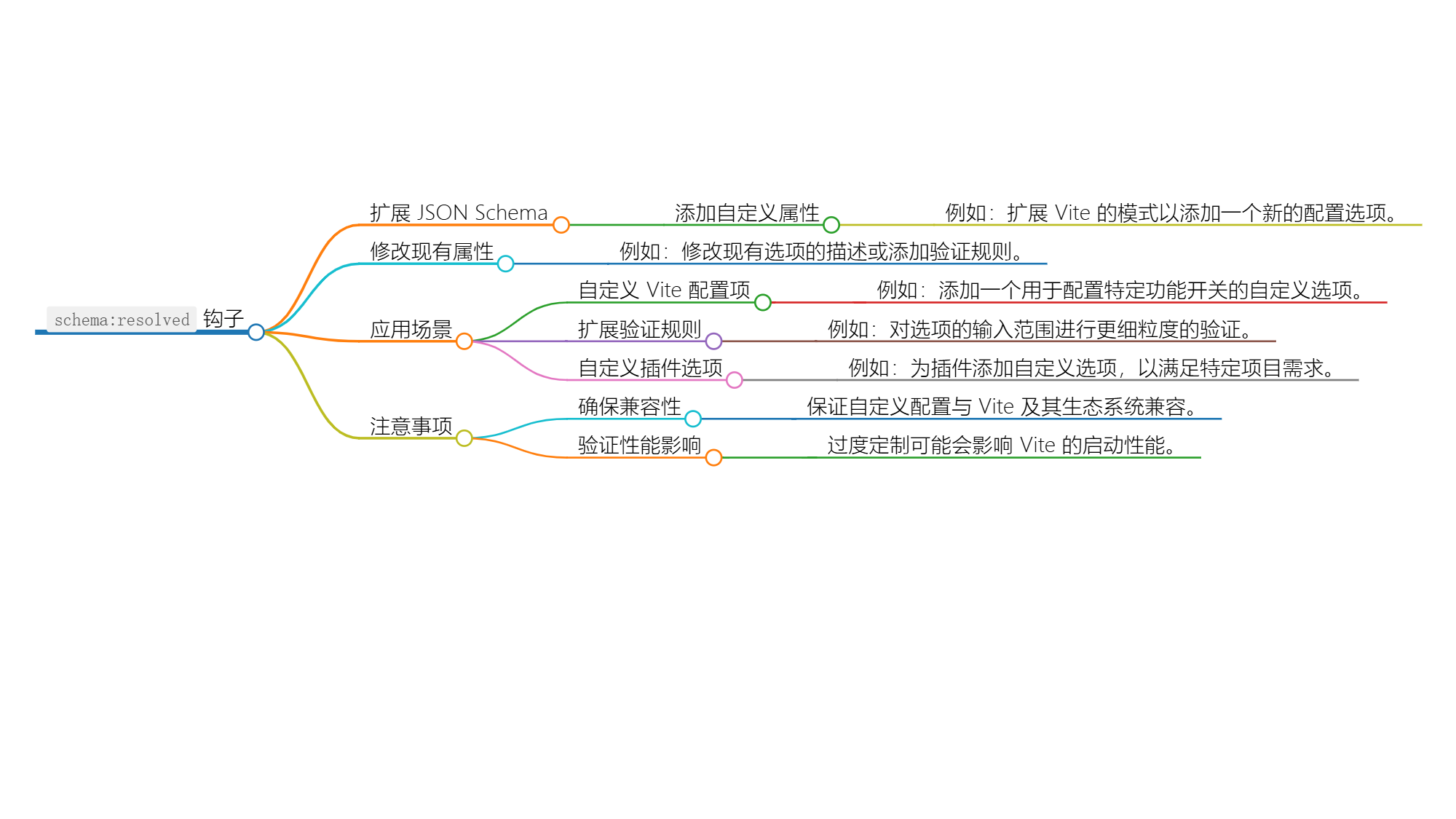 Nuxt.js 应用中的 schema：resolved 事件钩子详解