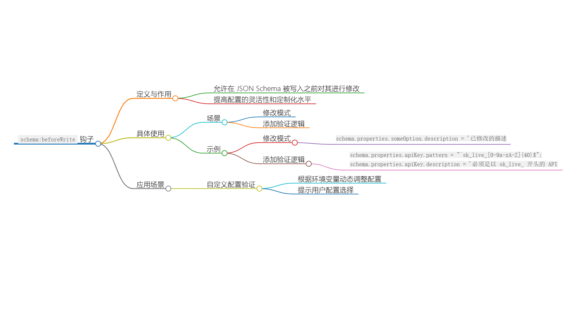 Nuxt.js 应用中的 schema：beforeWrite 事件钩子详解