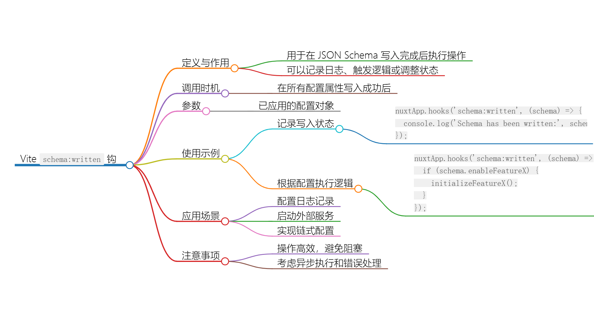 Nuxt.js 应用中的 schema：written 事件钩子详解