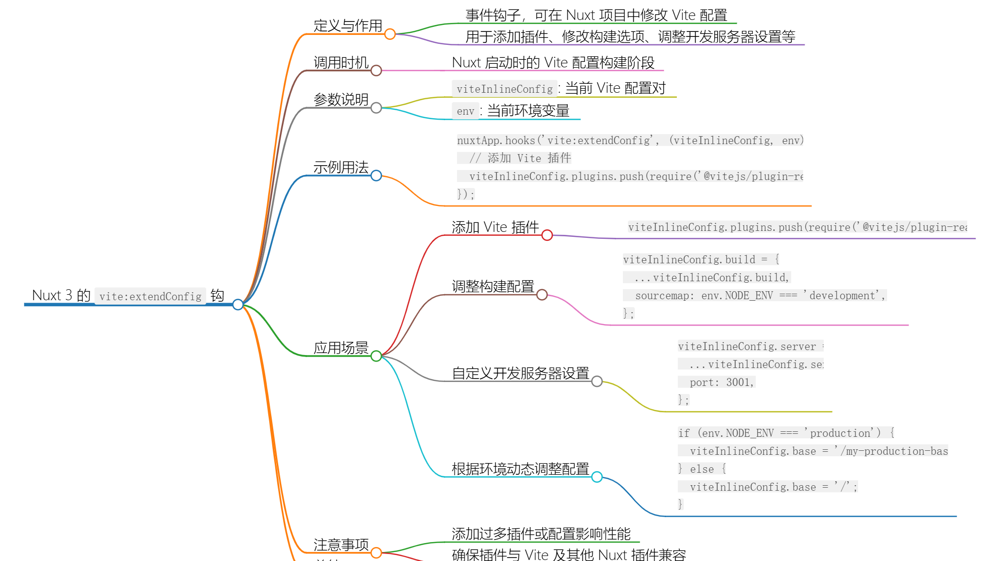 Nuxt.js 应用中的 vite：extendConfig 事件钩子详解