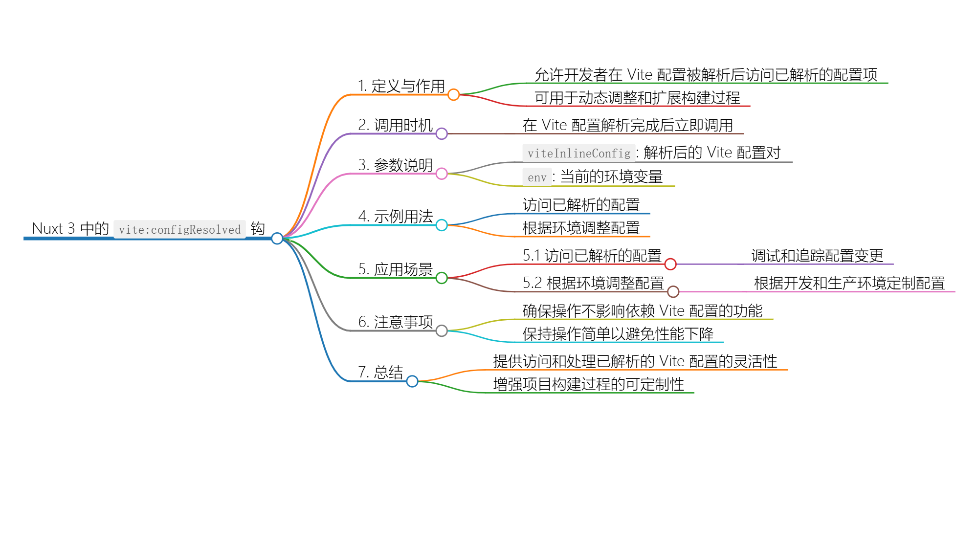 Nuxt.js 应用中的 vite：configResolved 事件钩子