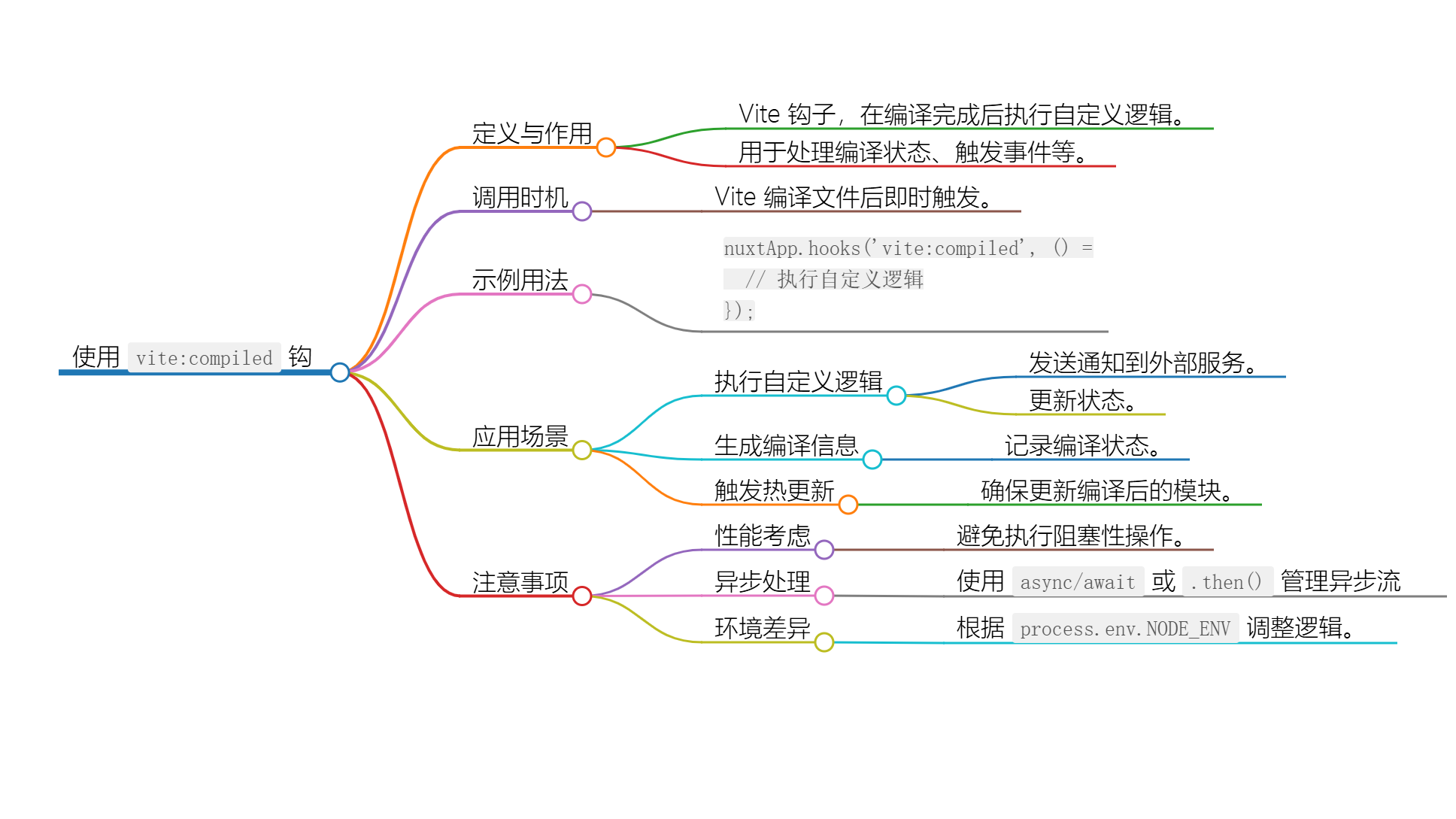 Nuxt.js 应用中的 vite：compiled 事件钩子