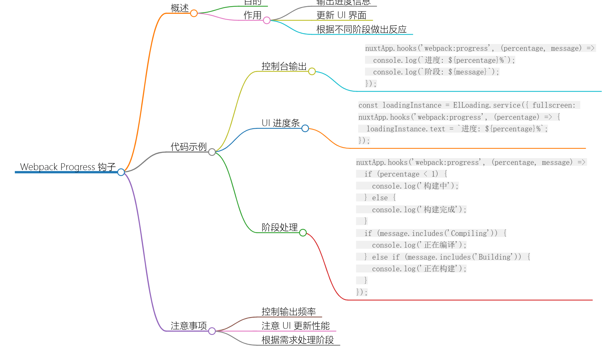 Nuxt.js 应用中的 webpack：progress 事件钩子