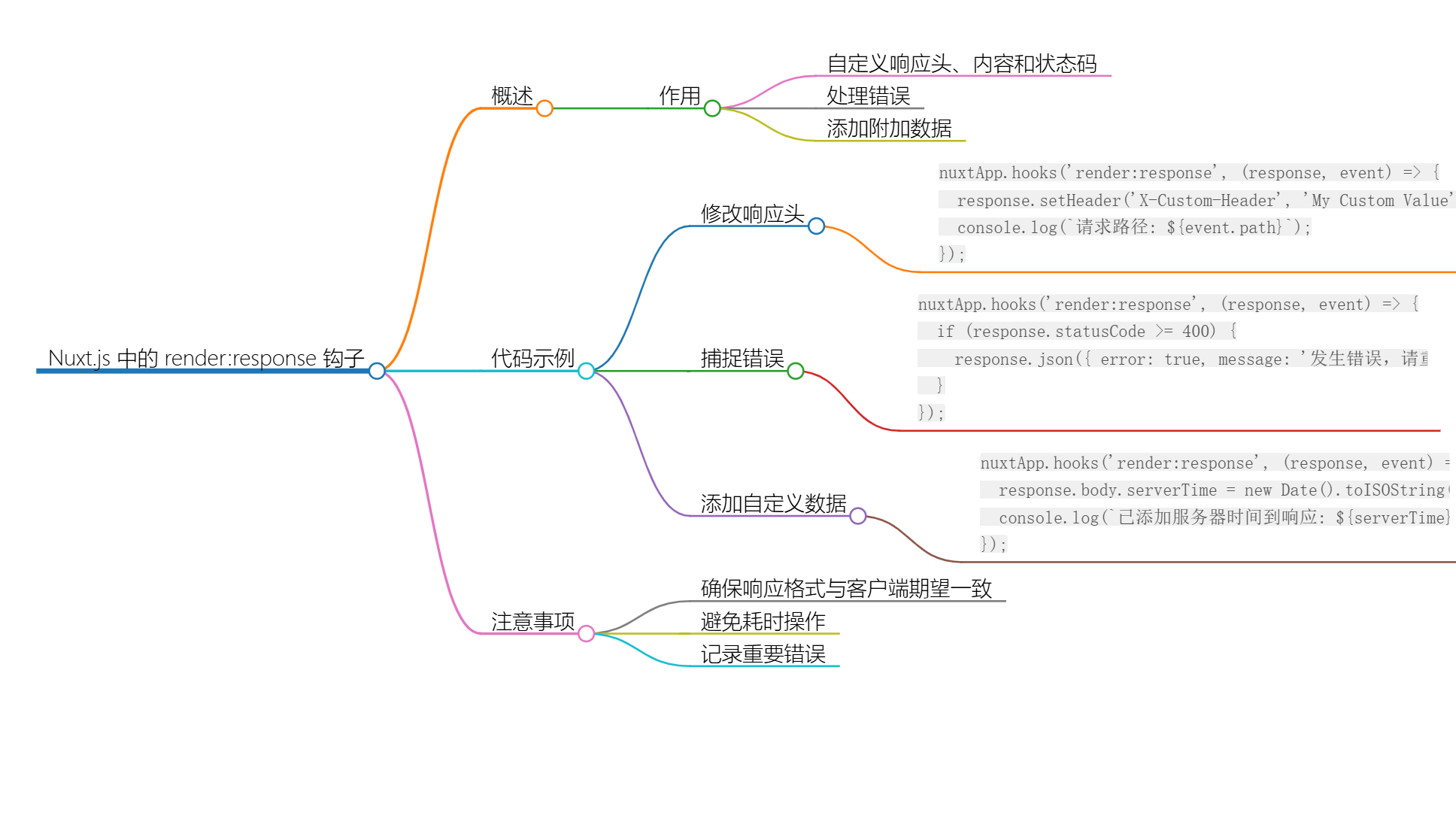 Nuxt.js 应用中的 render：response 事件钩子