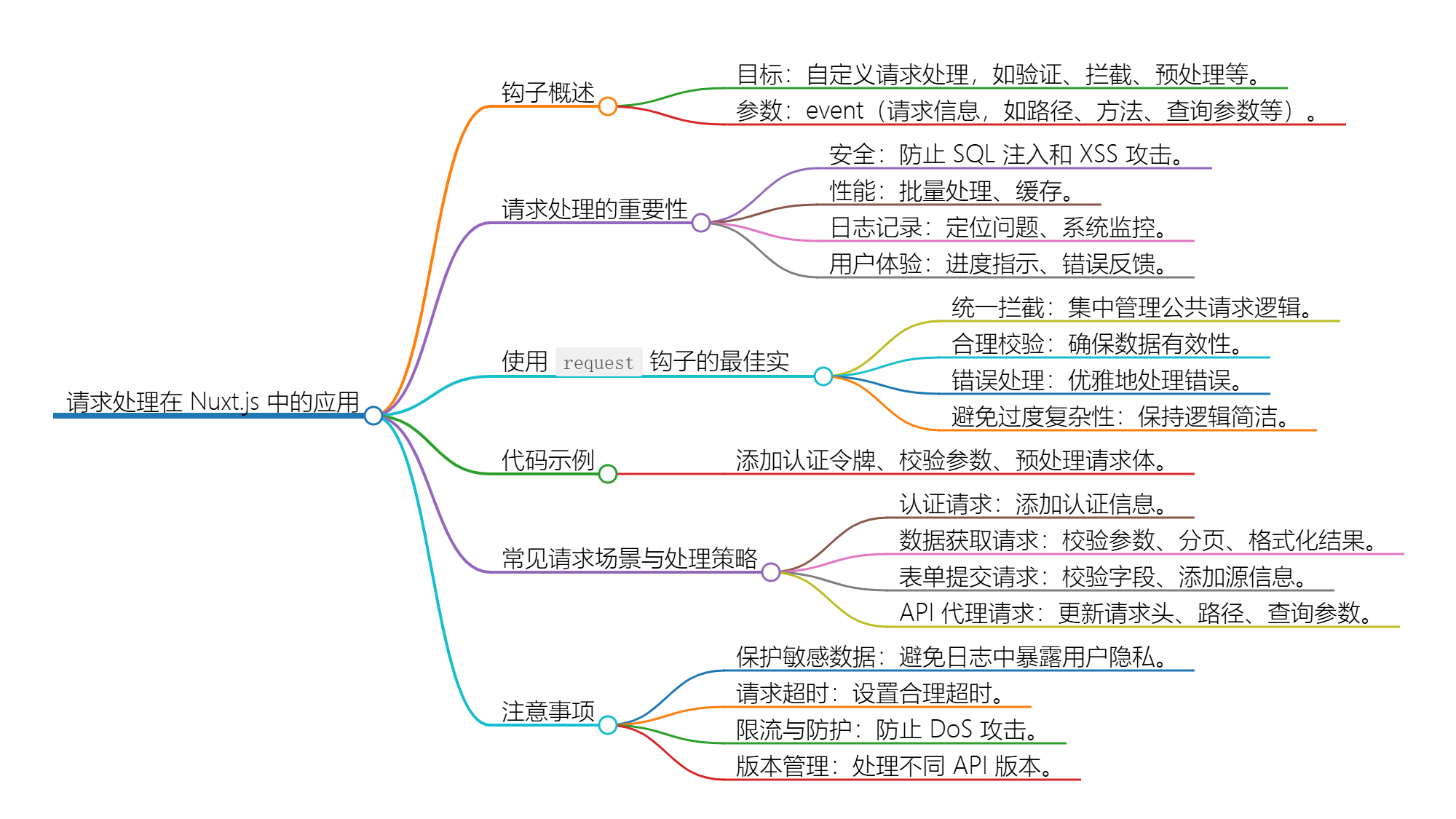 Nuxt.js 应用中的 request 事件钩子