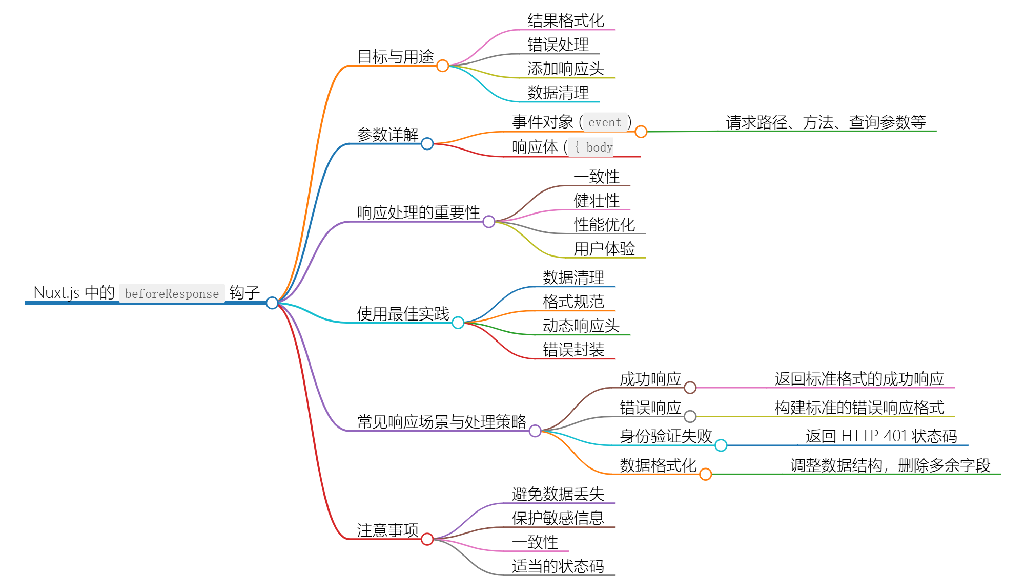 Nuxt.js 应用中的 beforeResponse 事件钩子