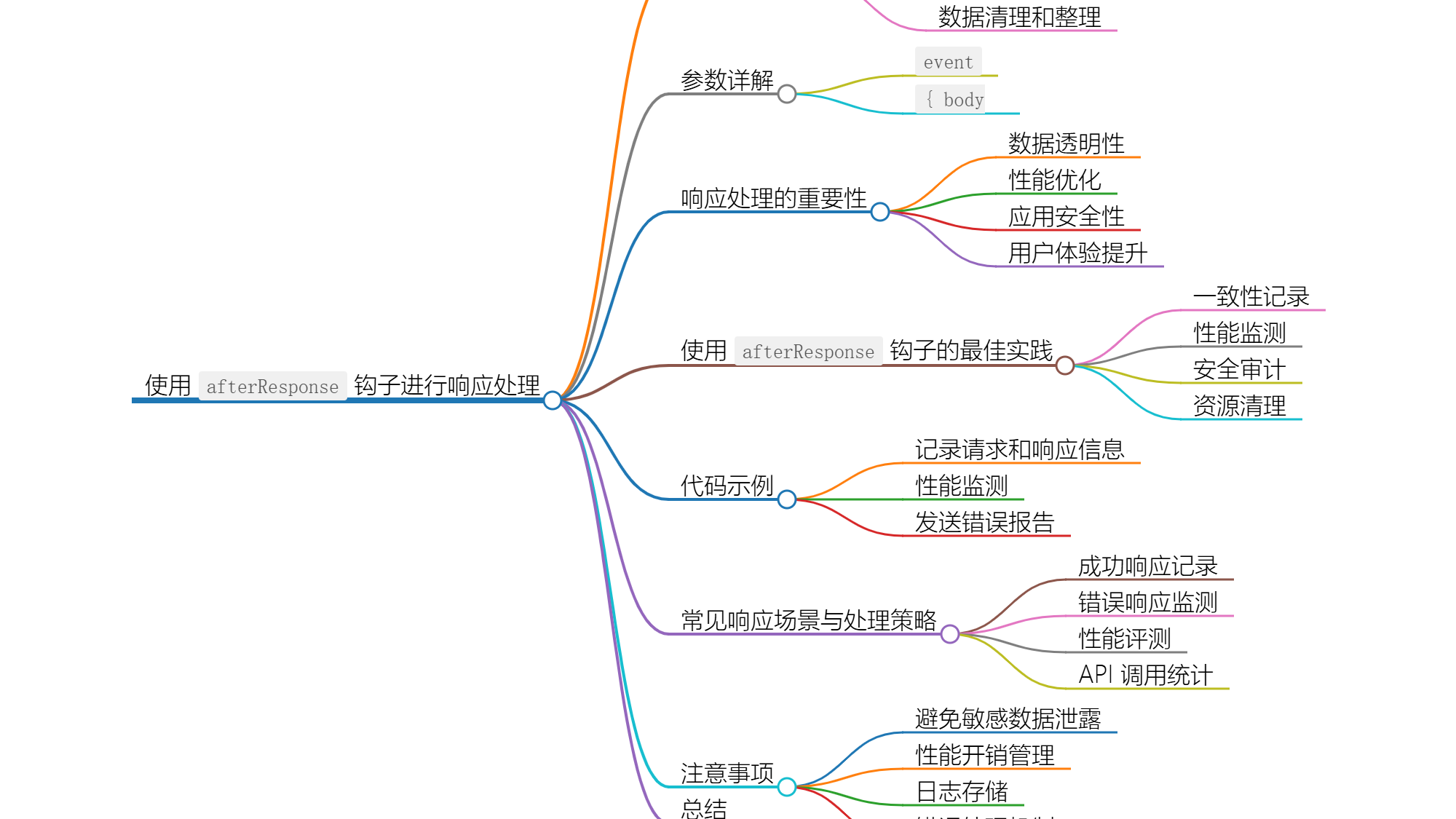 Nuxt.js 应用中的 afterResponse 事件钩子