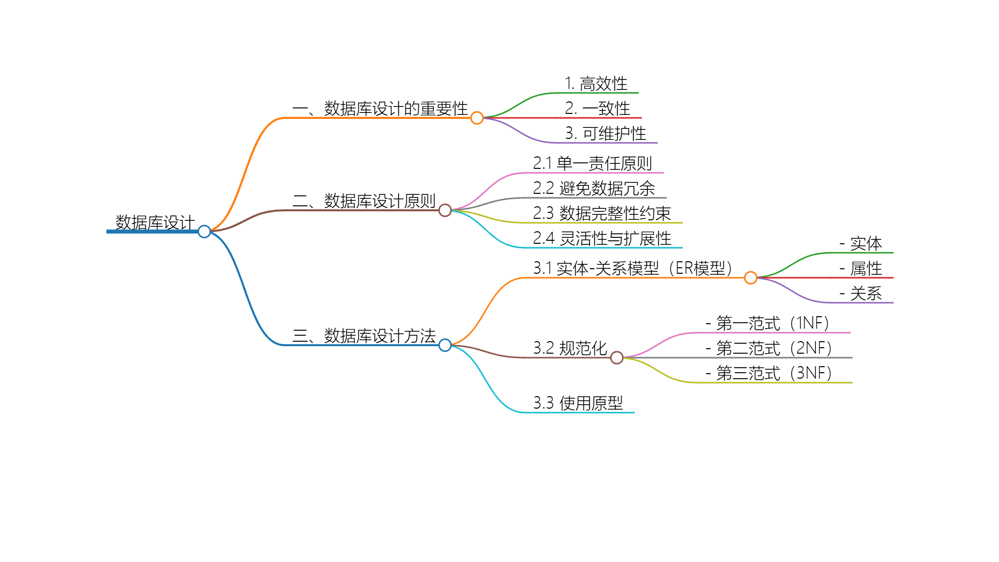 数据库设计原则与方法