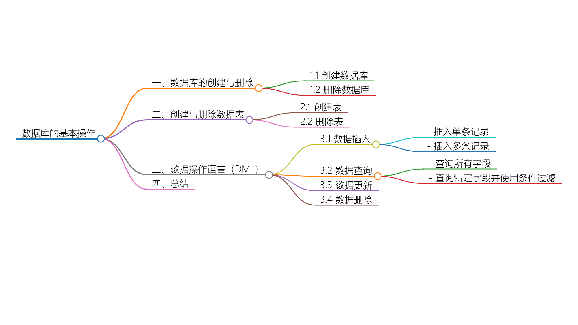 数据库的基本操作