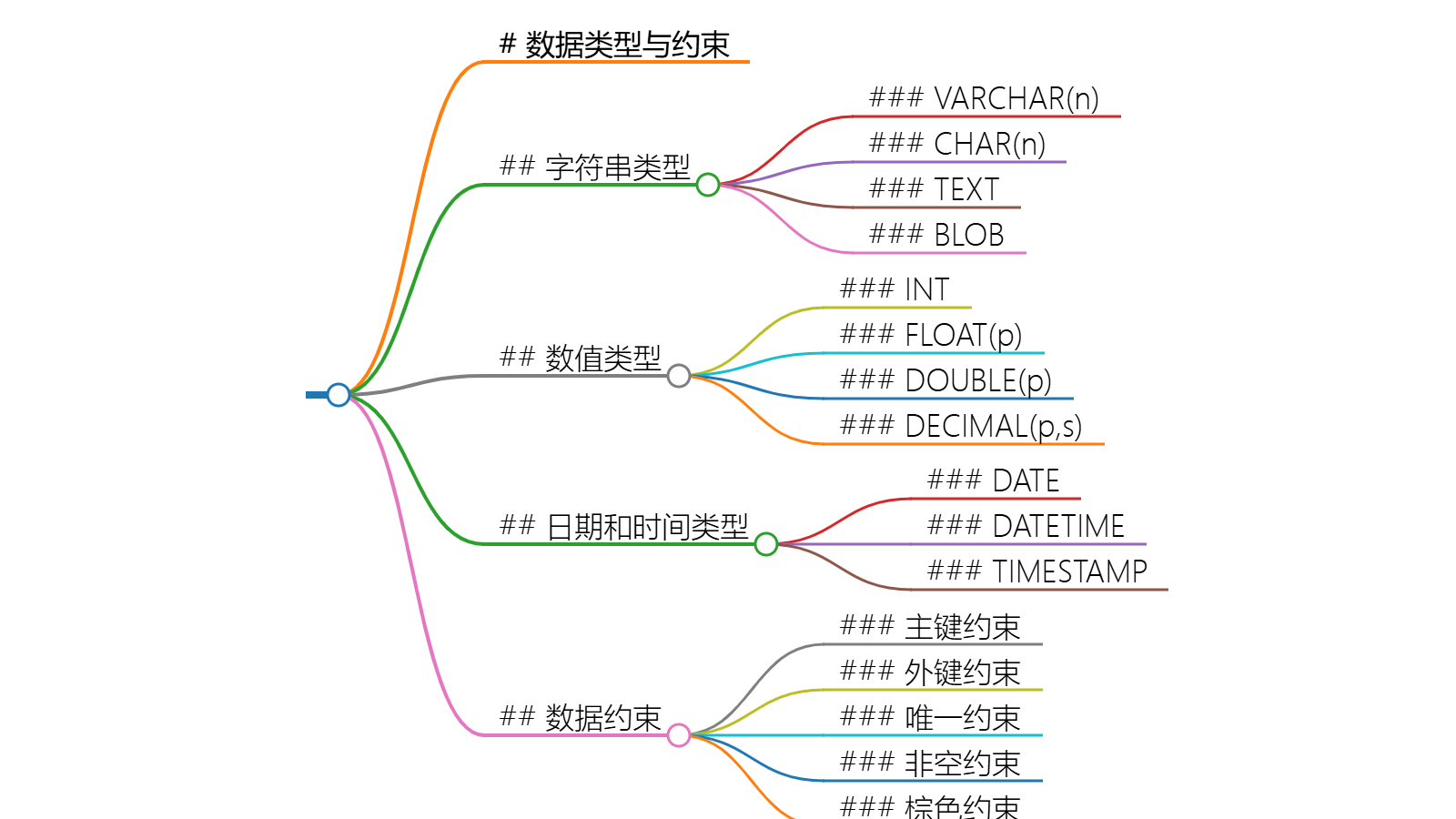 数据类型与约束