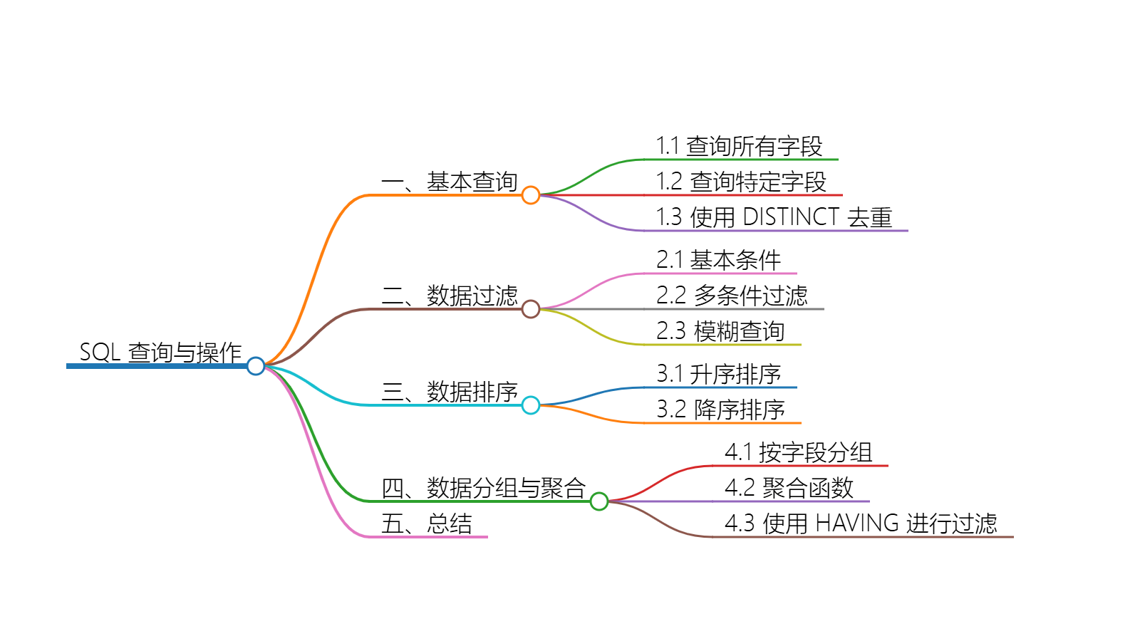 查询与操作