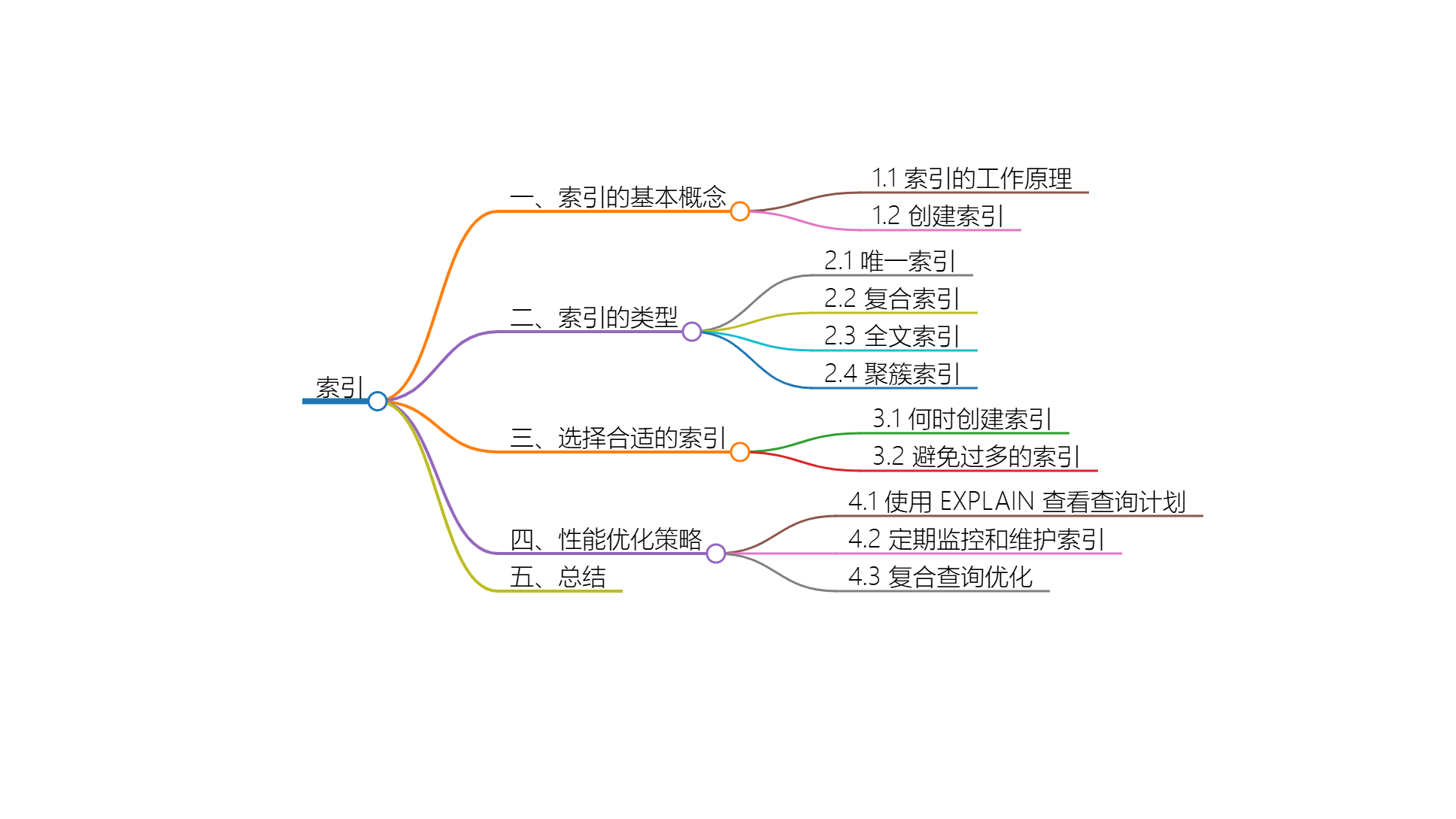 索引与性能优化