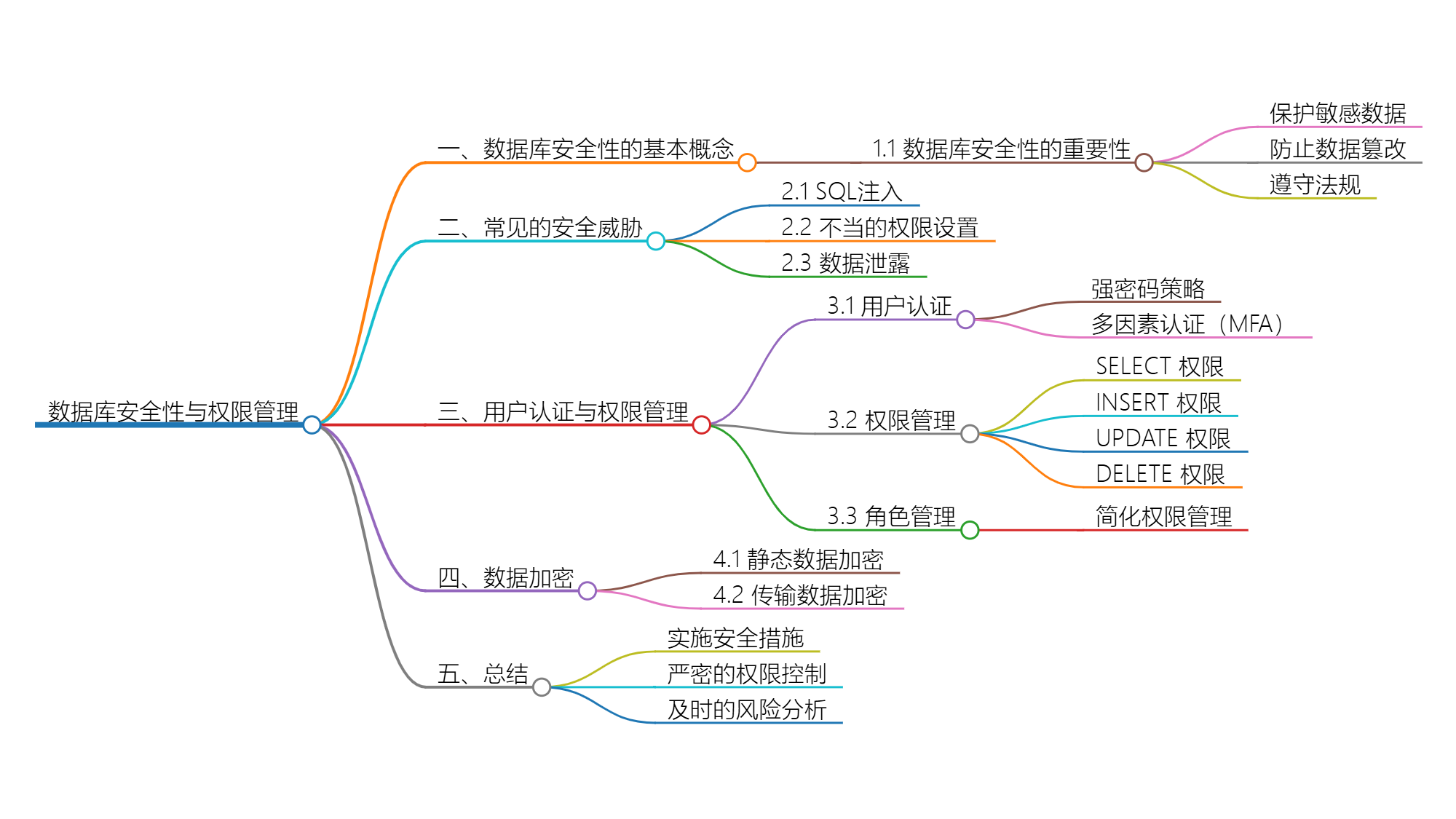 数据库安全性与权限管理