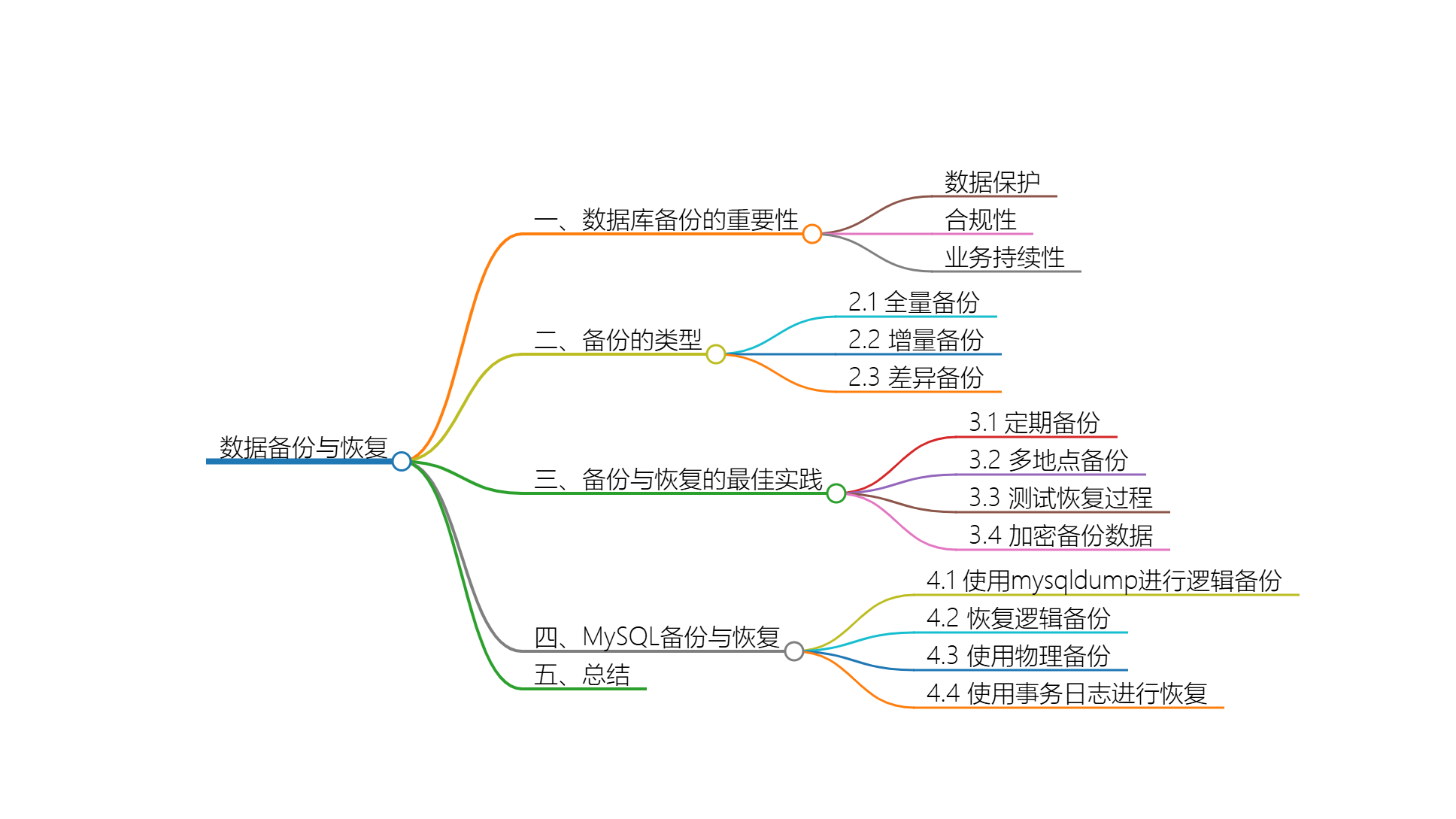 备份与恢复策略