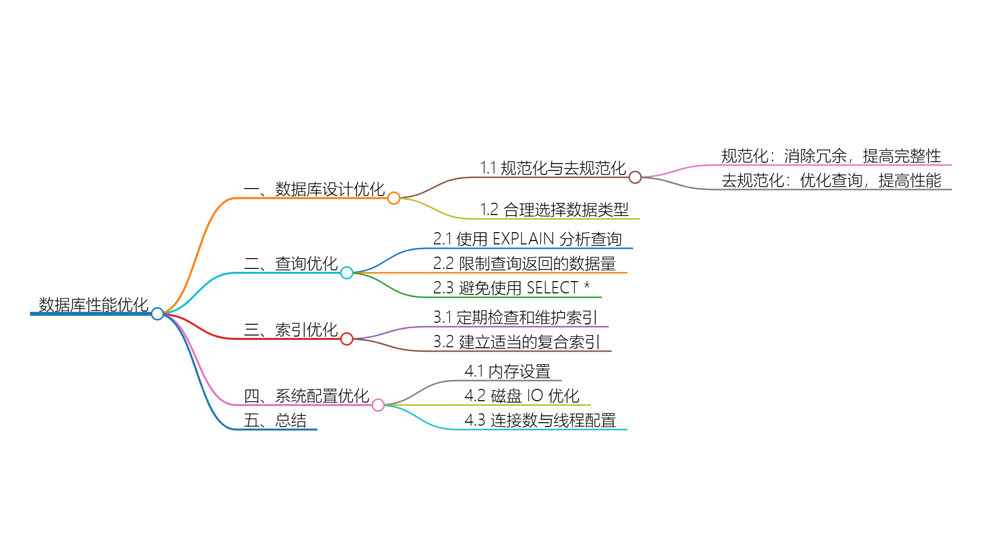 数据库性能优化