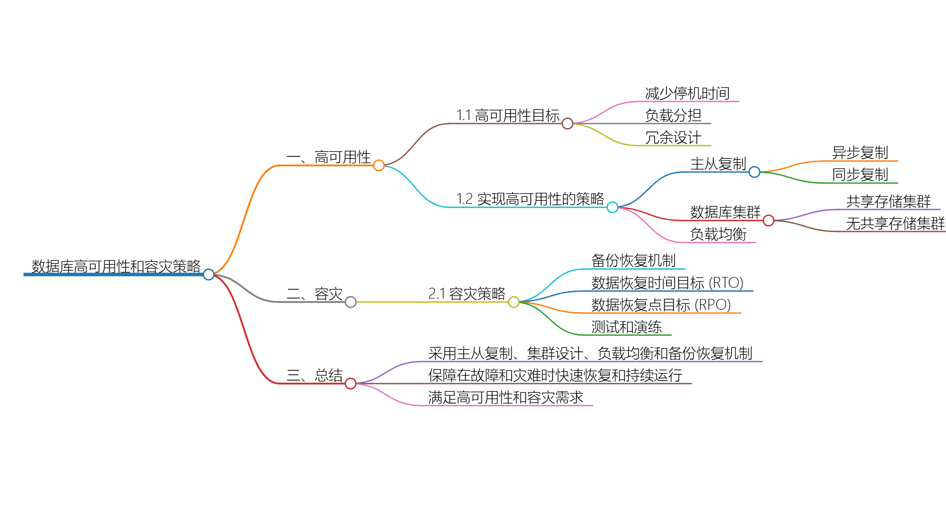 数据库高可用性与容灾