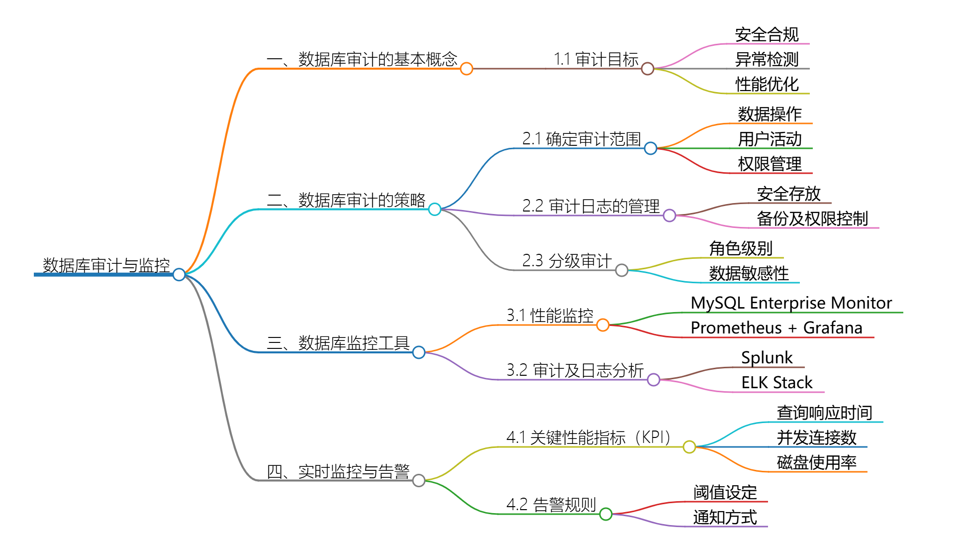 数据库审计与监控