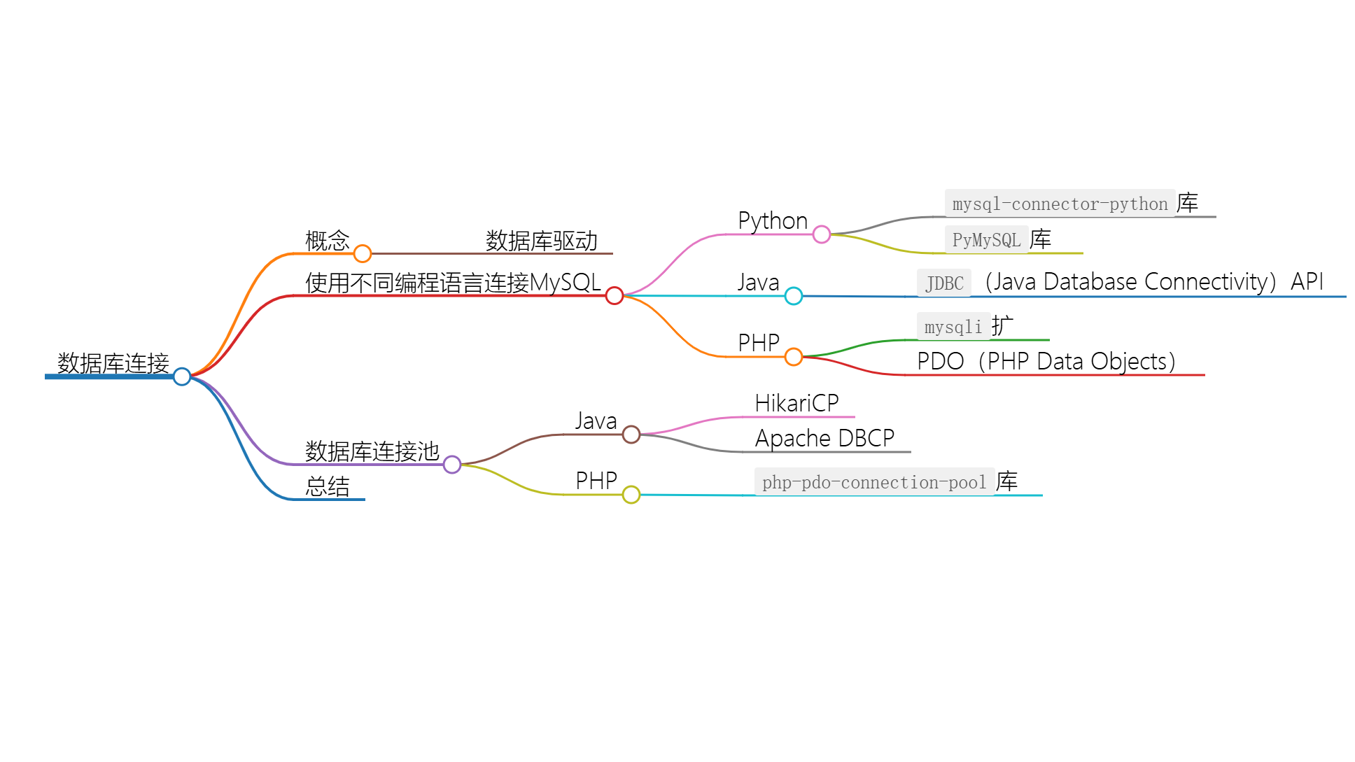 数据库与编程语言的连接