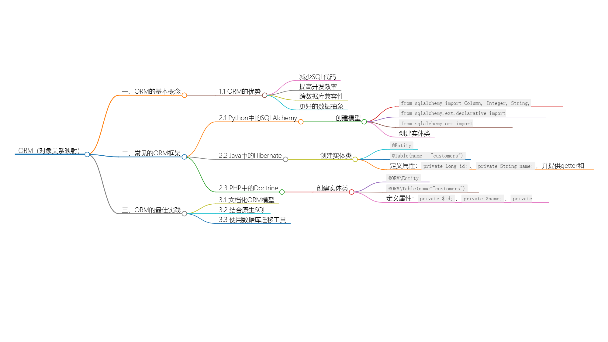 ORM框架与数据库交互