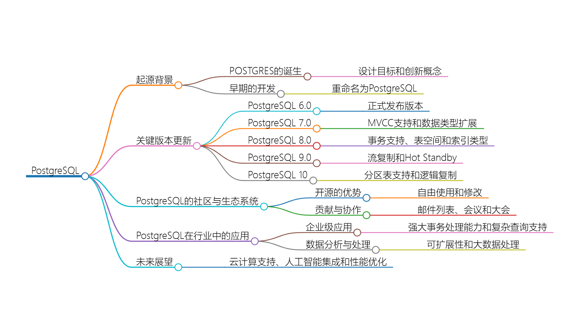 PostgreSQL 的历史