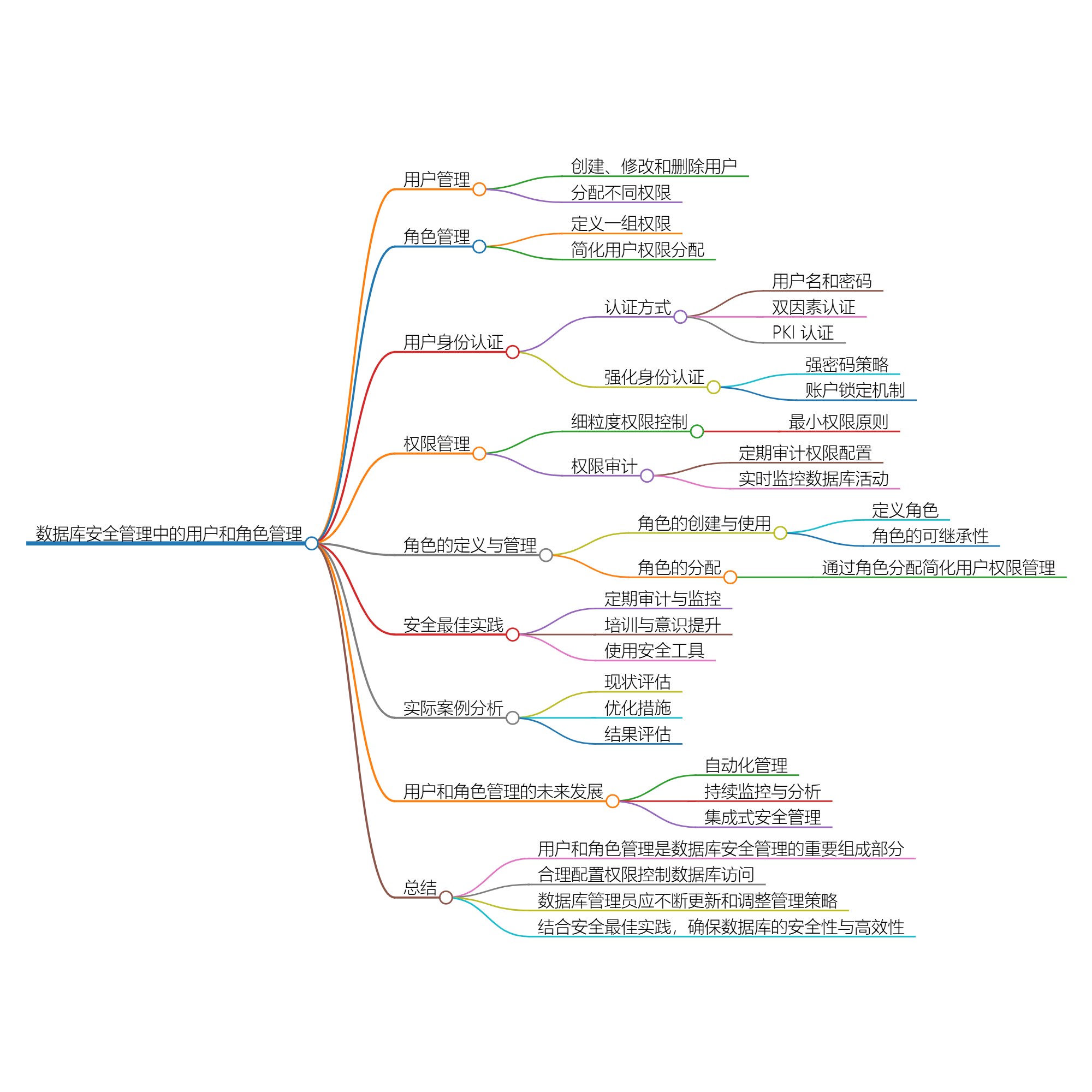 数据库安全管理中的用户和角色管理：打造安全高效的数据环境