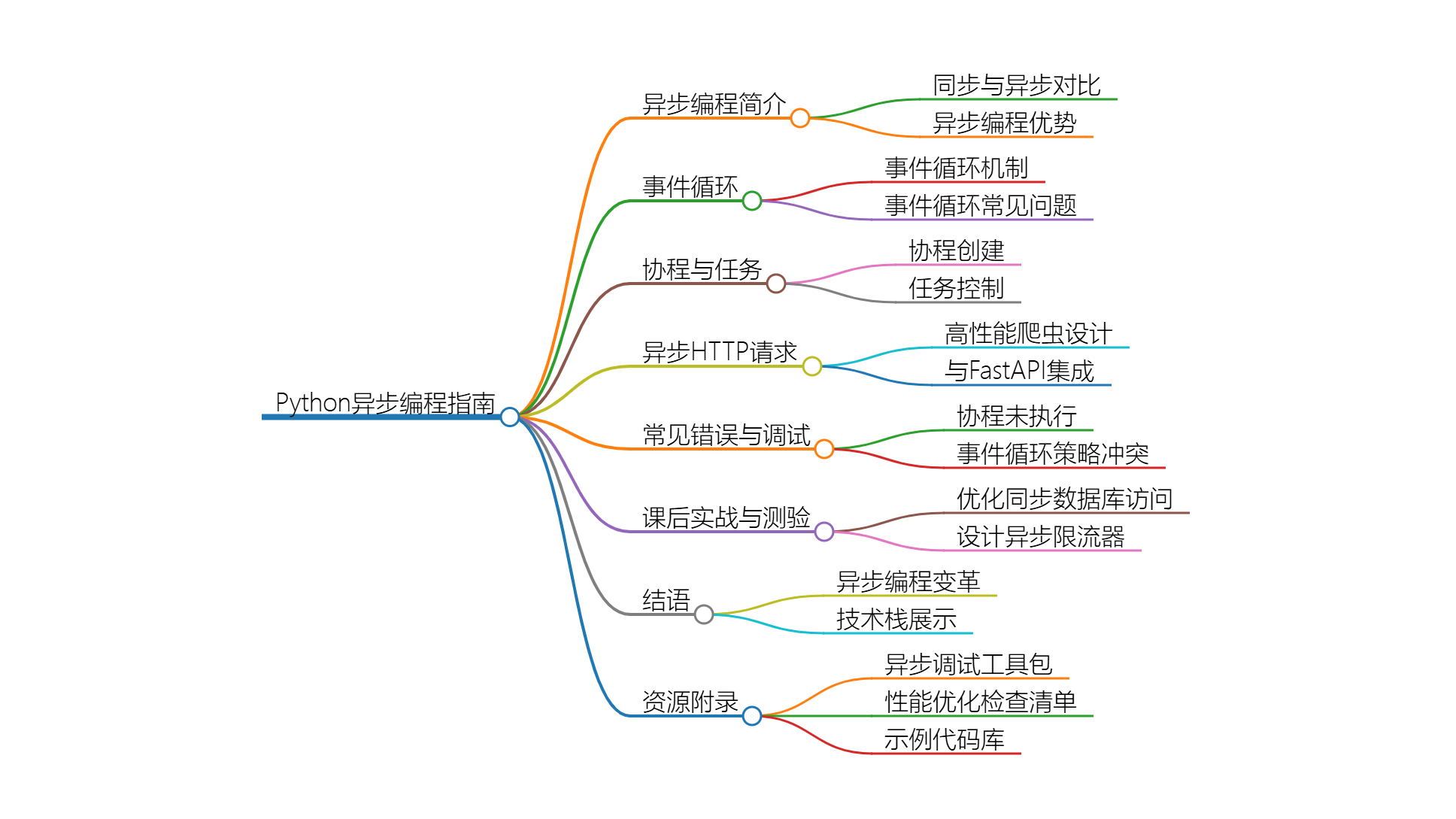 Python异步编程终极指南:用协程与事件循环重构你的高并发系统