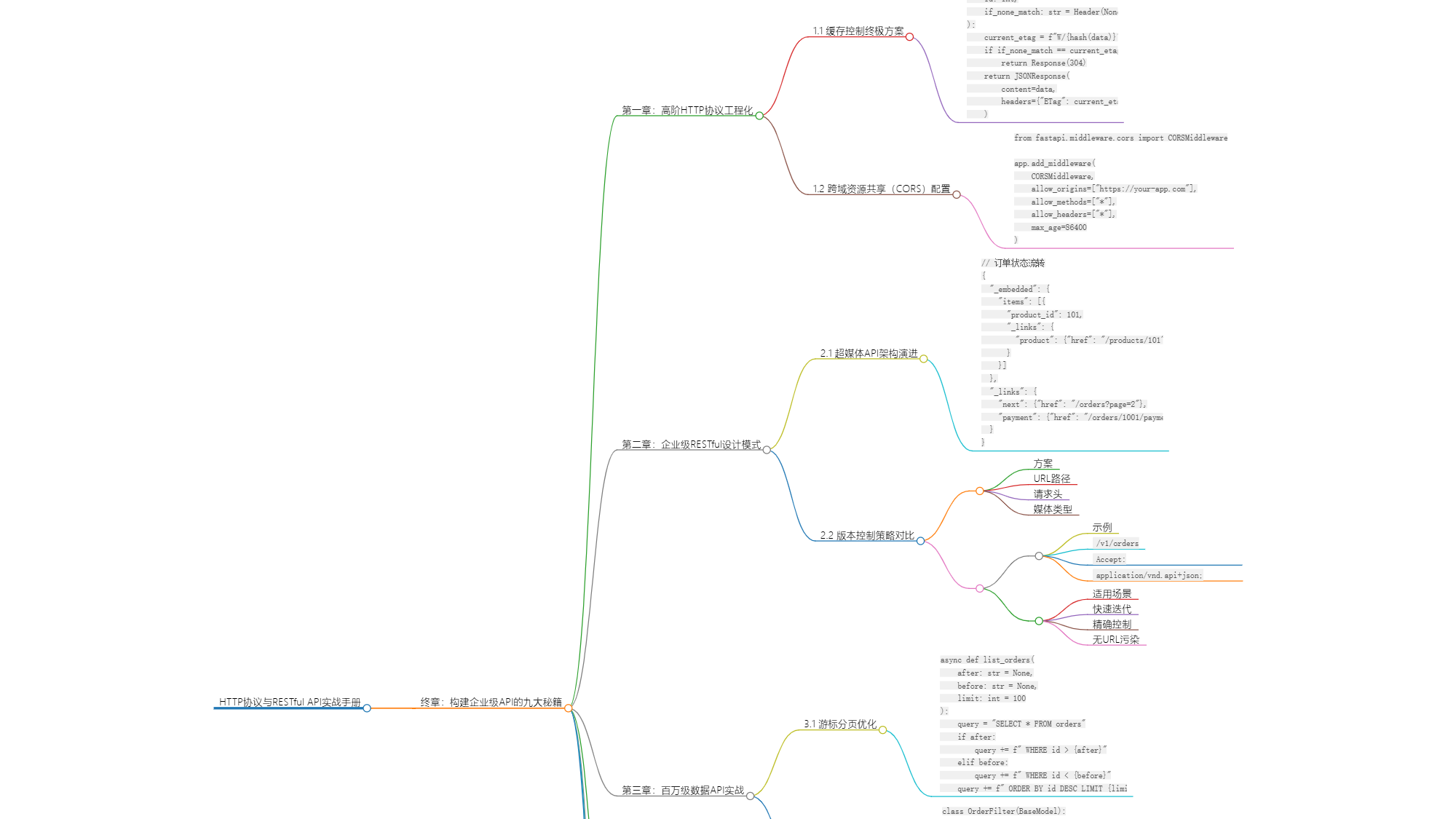 HTTP协议与RESTful API实战手册(终章):构建企业级API的九大秘籍 🔐