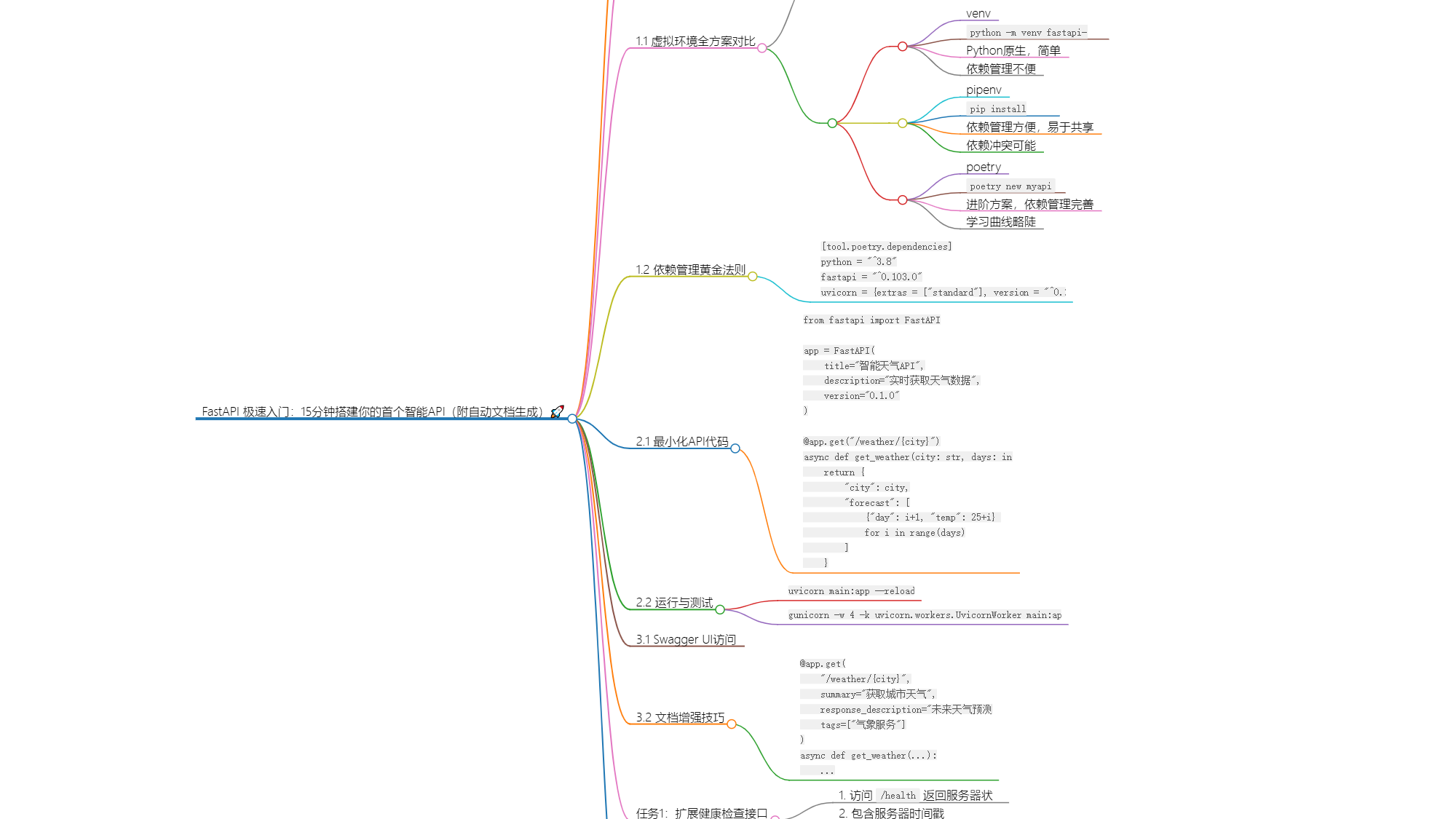 FastAPI极速入门:15分钟搭建你的首个智能API(附自动文档生成)🚀