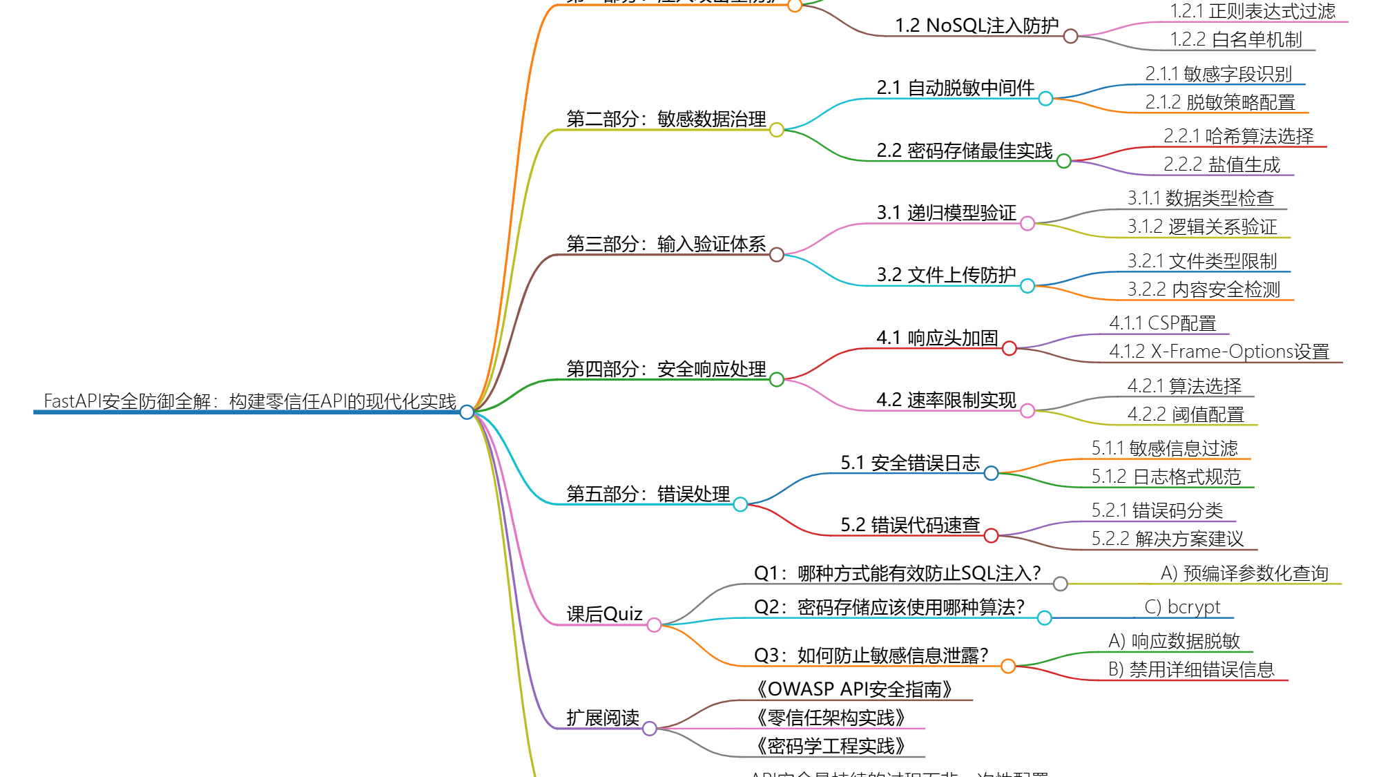 FastAPI安全防护指南：构建坚不可摧的参数处理体系