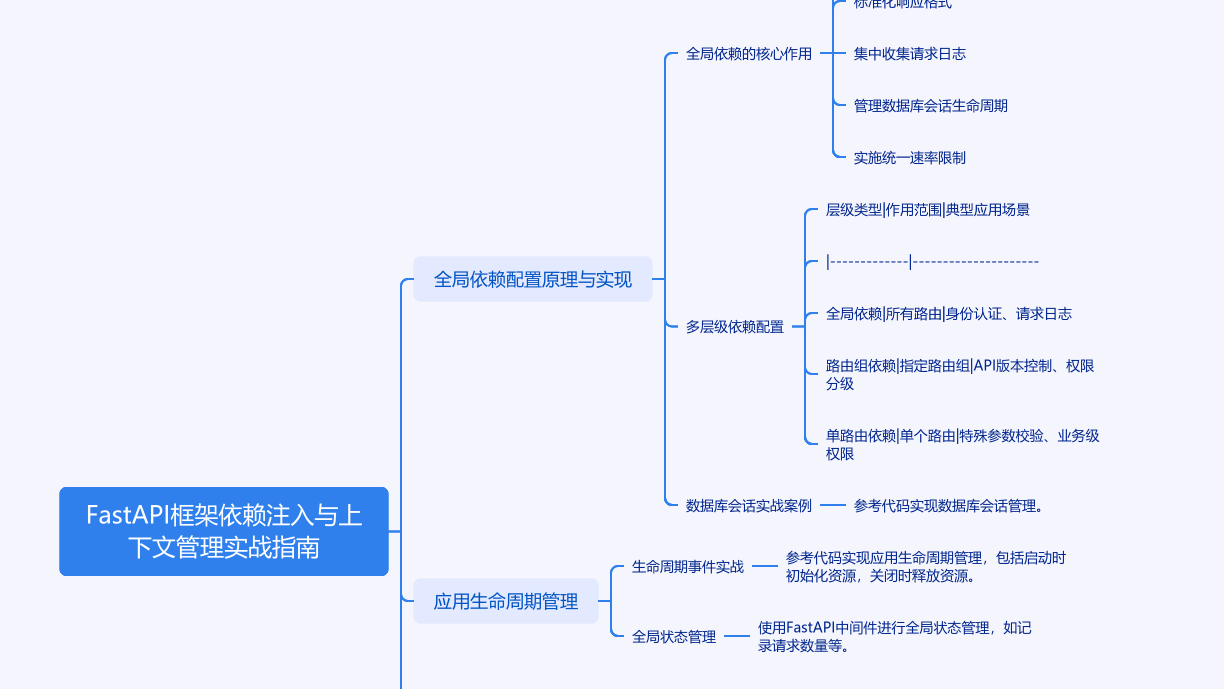 FastAPI依赖注入与上下文管理