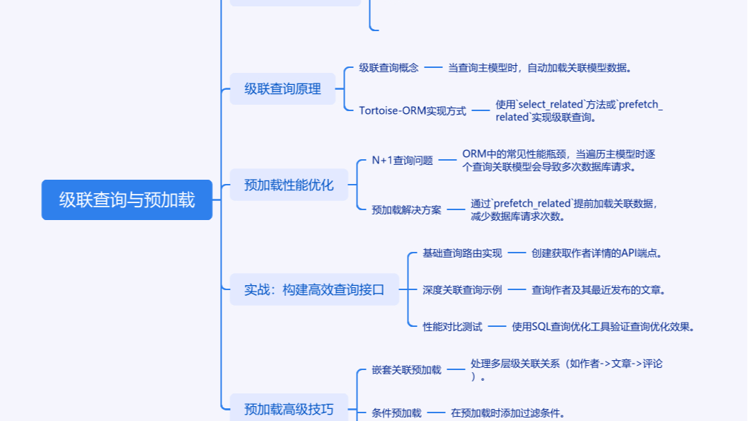 Tortoise-ORM级联查询与预加载性能优化
