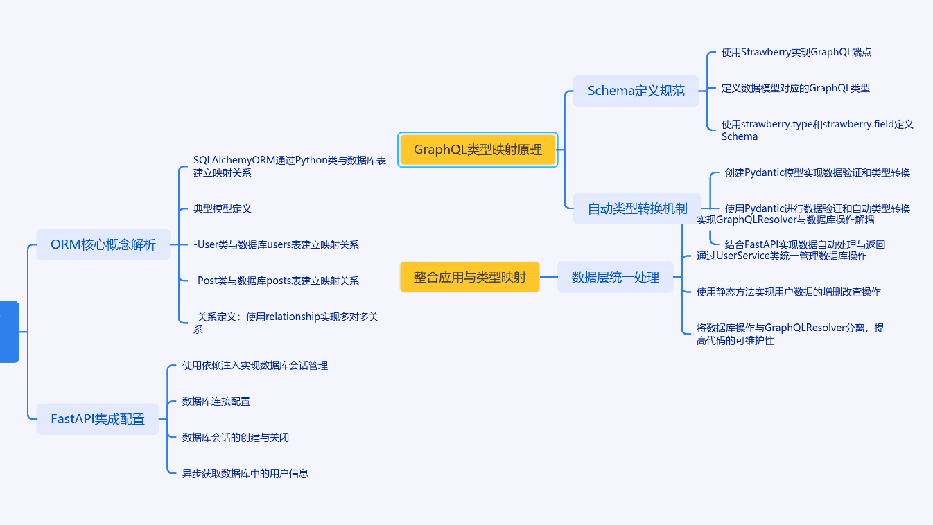 SQLAlchemy ORM与GraphQL的完美邂逅，如何让数据库操作变得如此简单？