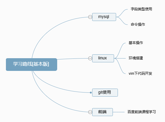 学习路线基本版