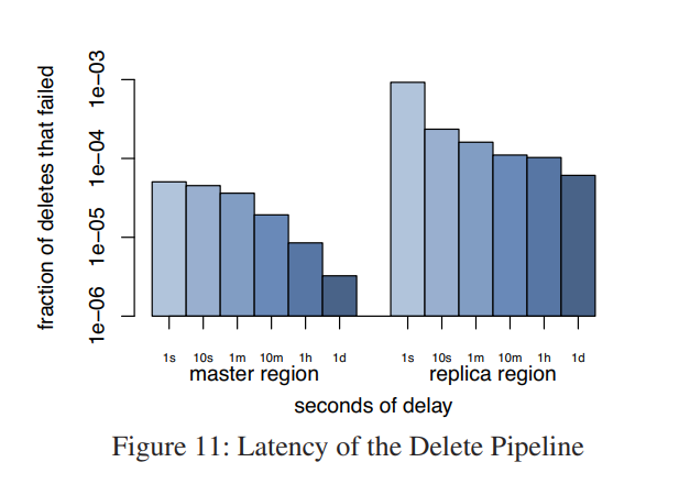 Scaling Memcache at Facebook