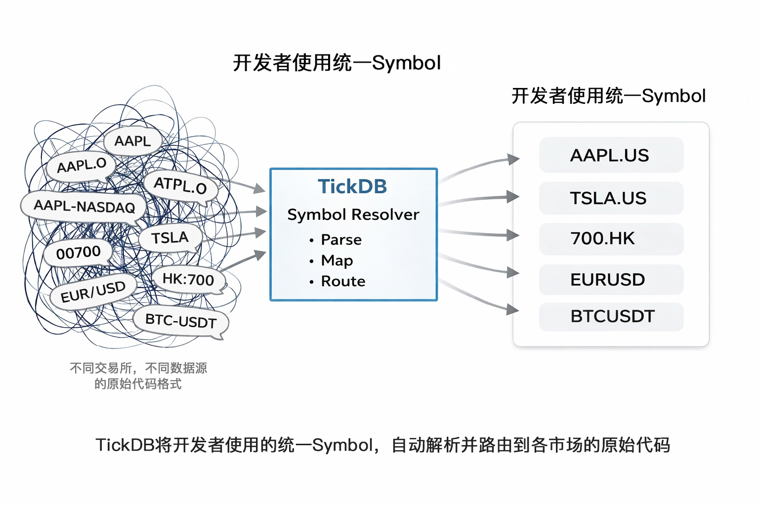多市场统一 symbol 示意图