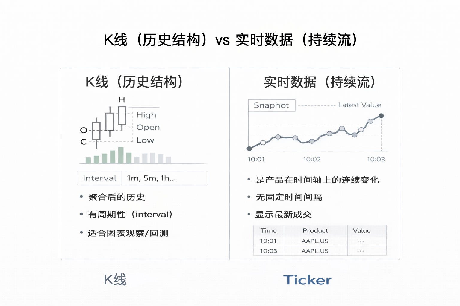 K 线 vs 实时数据对比图