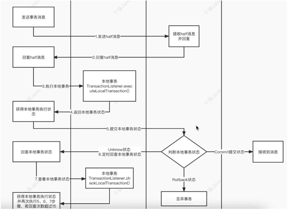 rocketMQ中事务发送消息