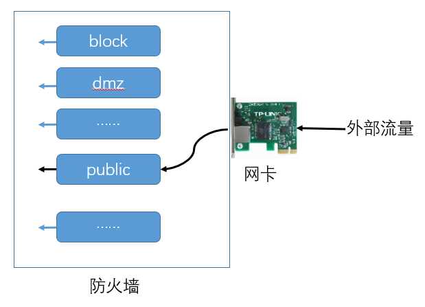 Linux firewalld防火墙学习总结