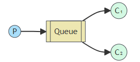 RabbitMQ 队列使用基础教程