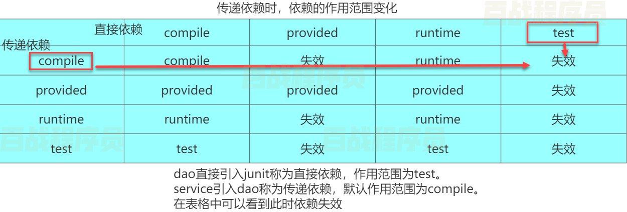 章节一、Maven学习