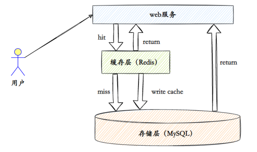 缓存