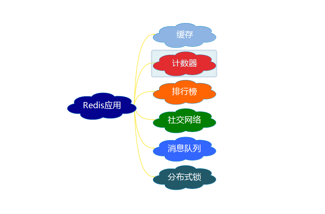 redis应用