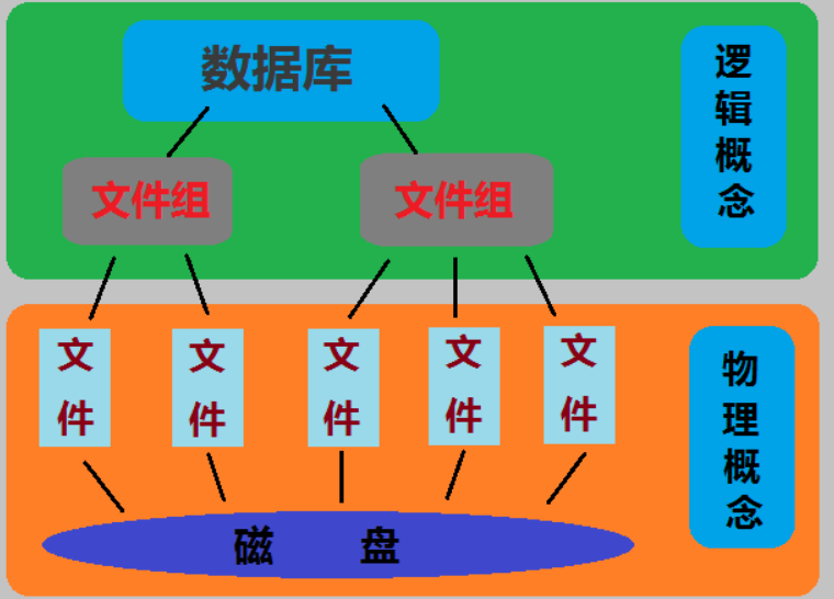 檔案和檔案組